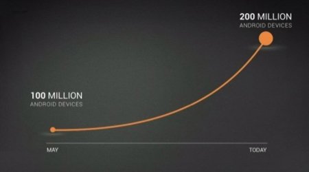 Android supera las 200 millones de activaciones