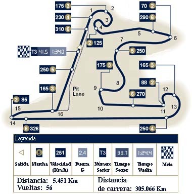 Análisis técnico del circuito de Shanghai