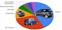 Mejor utilitario del año: Mazda2