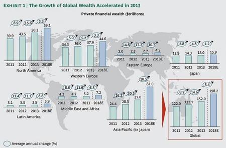 BCG: Informe de Riqueza Mundial 2014 regiones
