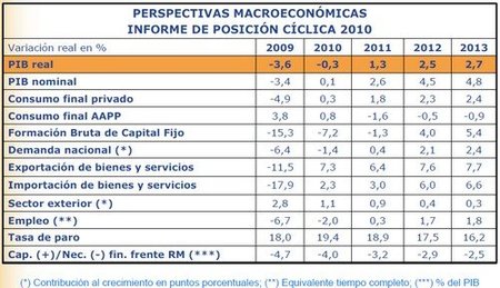 El Ejecutivo presenta una previsiones macro a ojo de buen cubero