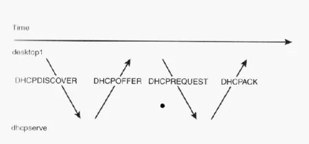 DHCP