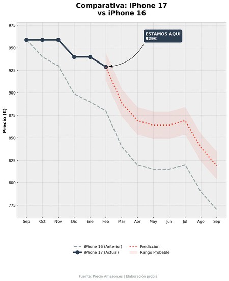 Comparativa de precios iPhone 17 vs iPhone 16