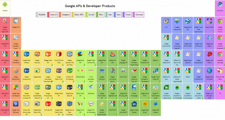 Todas las APIs y herramientas de Google resumidas en una tabla periódica