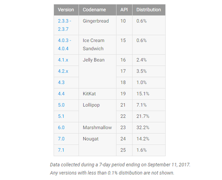 Datos distribución Android Septiembre 2017