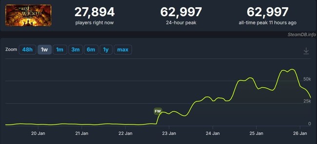 El segundo juego más vendido de Steam ahora mismo es un RPG que pasó ...