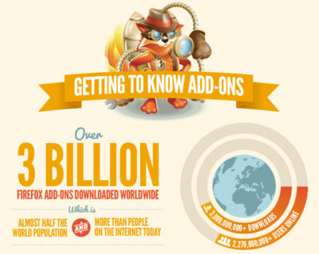Firefox, 3.000 millones de complementos descargados. La imagen de la semana