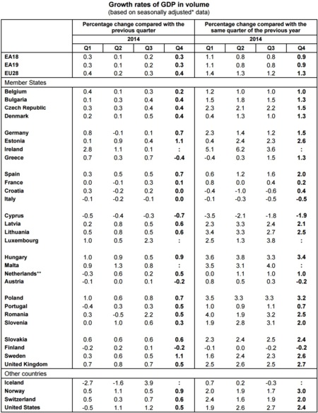 El último crecimiento de España según Eurostat