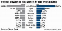 Banco Mundial: aumenta poder de voto de China y cae el de Europa