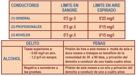 Alcohol Multas Dgt Cuadro 2