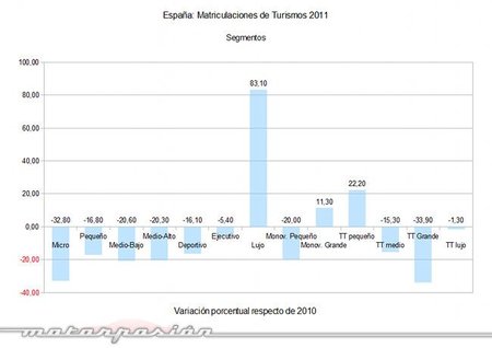 matriculaciones-2011-turismos-segmentos-comparada .jpg