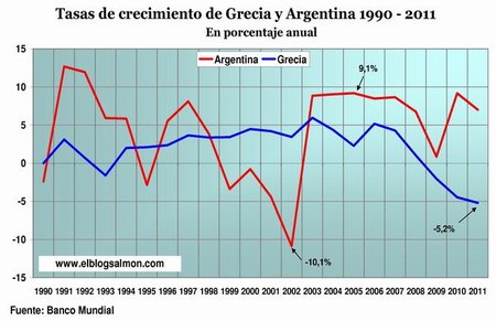 PIB Argentina y Grecia