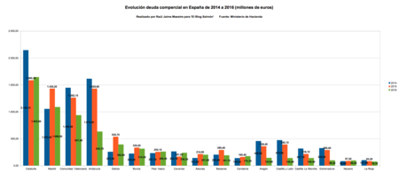 Evolucion De La Deuda Comercial En Espana