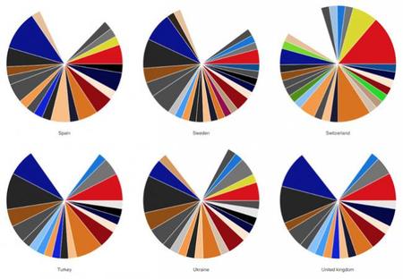 La frecuencia de los colores de nuestras fotografías varía drásticamente de unos países a otros