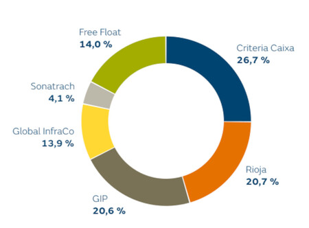 Naturgy Accionariado