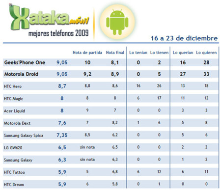 Lo mejor de 2009: curioso empate en la elección de mejor móvil con sistema operativo Android