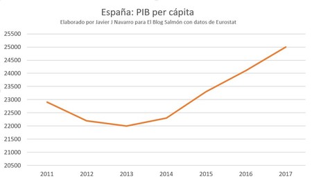 Pibpercapita Rajoy