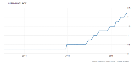 United States Interest Rate