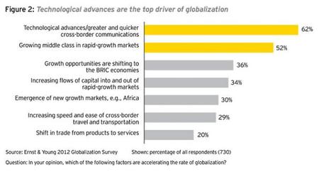 La tecnología impulsa la globalización