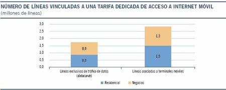 Se confirma la tendencia del aumento de la banda ancha móvil y estancamiento del ADSL