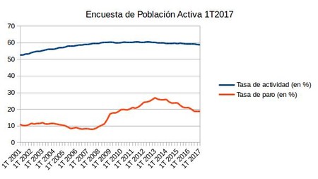 Epa Del 1t2017 17 200 Desempleados Mas Hacen Subir La Tasa De Paro Hasta El 18 75 2