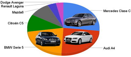 Mejor berlina del año: Mercedes Clase C