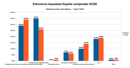 Estructura Impuestos Comprado Ocde