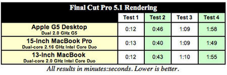 Benchmarks de Final Cut Studio