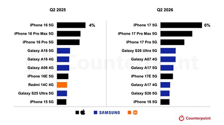 Counterpoint Research Ha Publicado Su Informe De Cuota