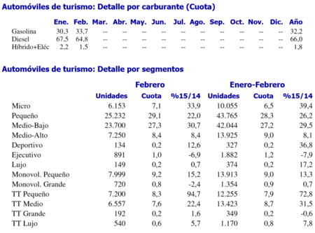 Ventas De Coches Top Segmentos