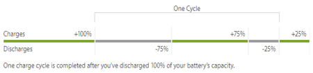 Cycle-charge