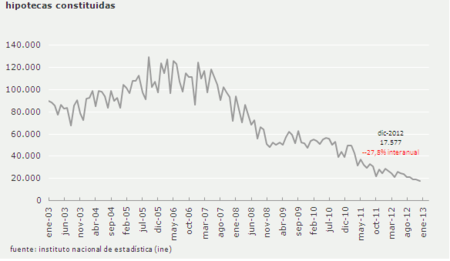 El pinchazo de la burbuja inmobiliaria visto desde el hundimiento de la firma de hipotecas