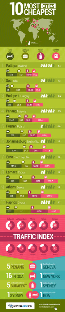 Las 10 ciudades más baratas del mundo para viajar (infografía)