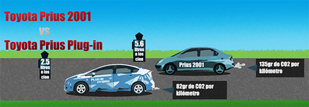 Toyota Prius 2001 vs Toyota Prius Plug-in 2012