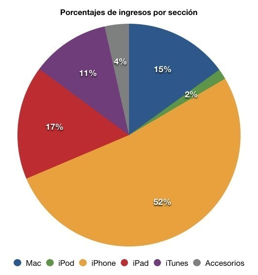 Resultados fiscales de Apple: el iPhone crece, el iPad se estanca, y el ...