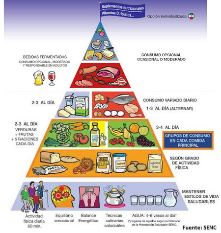 Para sorpresa de muchos, finalmente se aprueba la nueva pirámide nutricional incluyendo suplementos y alcohol