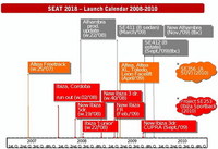 Calendario de lanzamientos de Seat hasta 2010, con un SUV incluido