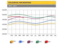 Fuerte descenso en los datos del paro del mes de abril 