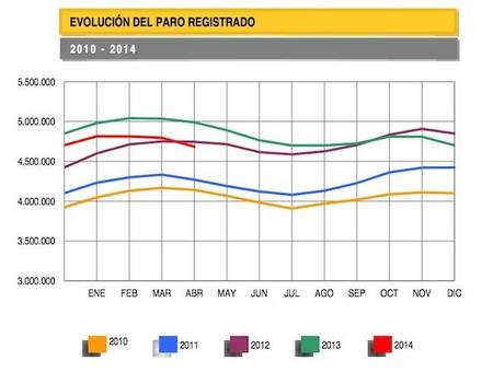 Fuerte descenso en los datos del paro del mes de abril