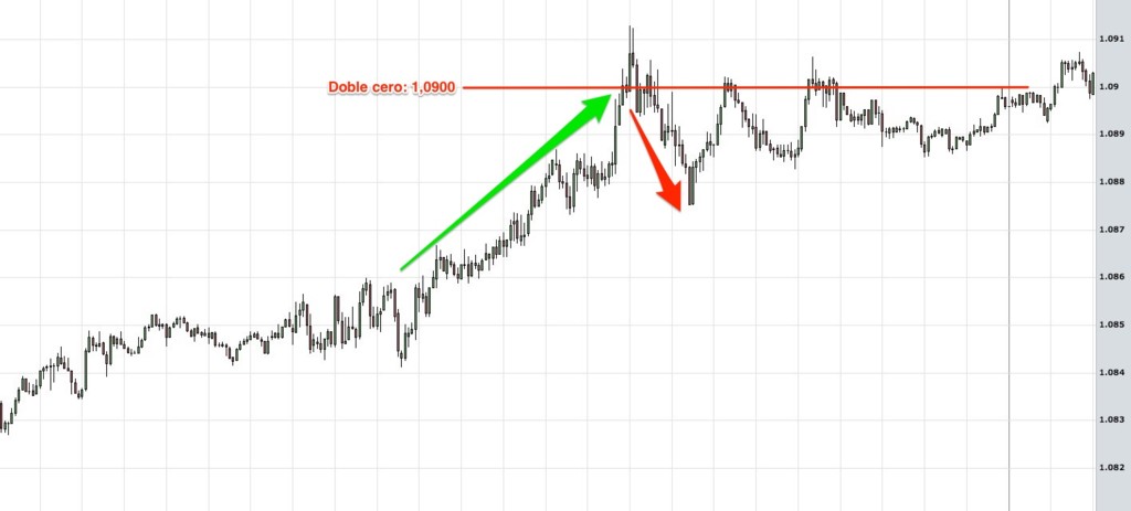 Operando en Forex: Estrategia de doble cero 