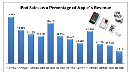 El iPod reduce su impacto en los números de Apple