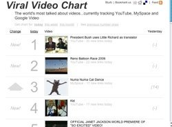 Viral Video Chart, los vídeos del momento en internet