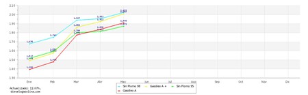 Precios Gasolina 2022