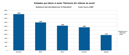 Entidades Que Lideran El Sector Patrimonio