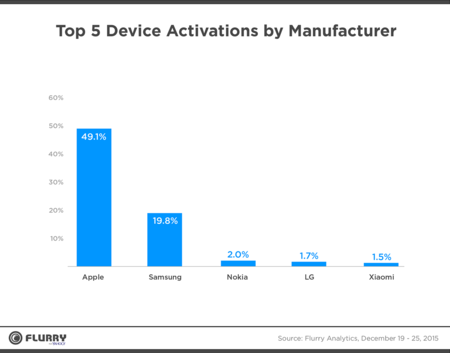 Apple domina las ventas navideñas en los Estados Unidos con casi la mitad de las activaciones de nuevos dispositivos