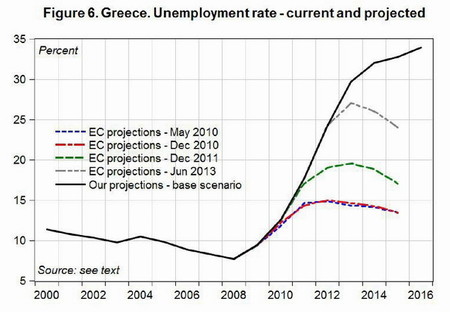Errores de la troika pueden disparar el desempleo en Grecia al 34%