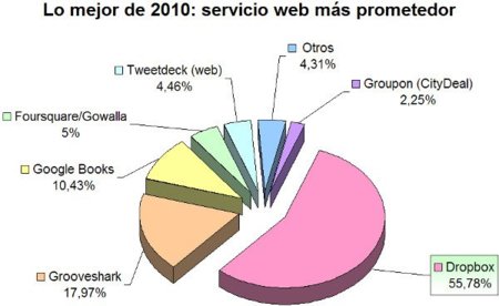 Dropbox, servicio web más prometedor de 2010
