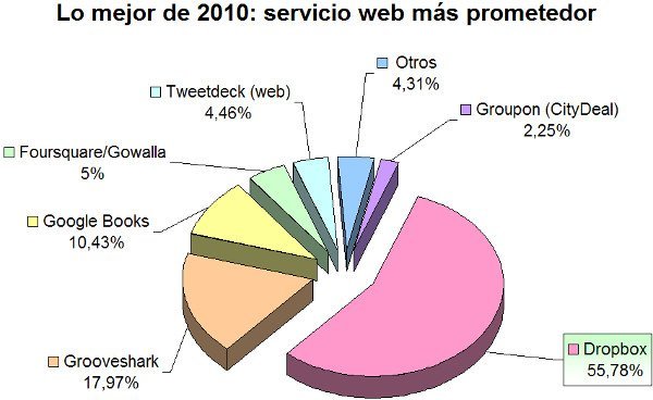 servicio-web-mas-prometedor-2010