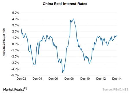 China Real Interest Rate