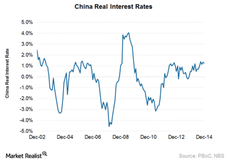 China Real Taxa de Juros